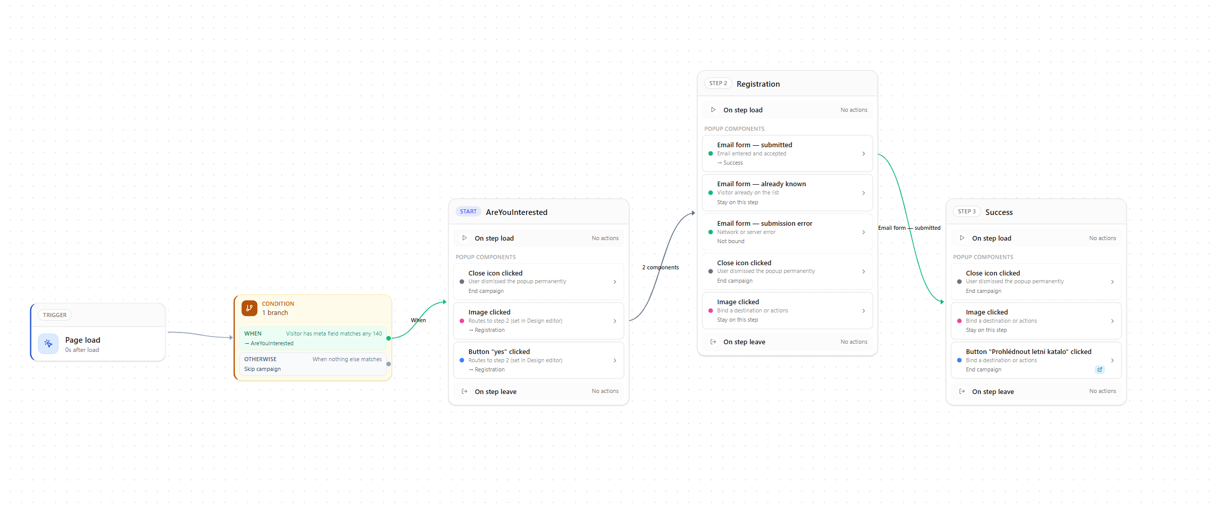 Workflow builder v Tango.ad zobrazující automatizovaný proces získávání leadů, sběru e-mailů, kvalifikace návštěvníků a optimalizace konverzí.