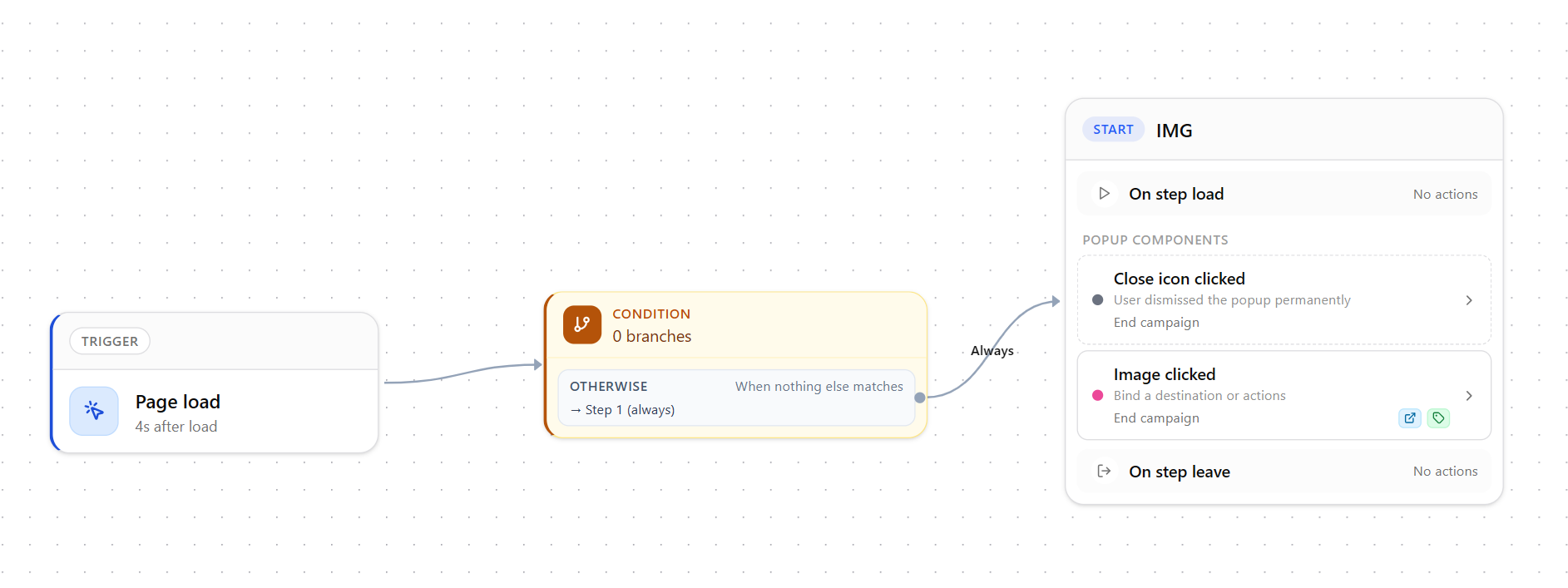 Workflow chování návštěvníka se sledováním kliknutí na akční banner, profilováním návštěvníka, přiřazením metafieldu a aktivací personalizované cesty.
